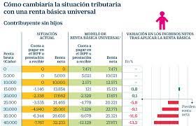 Por atractiva que pueda resultar la idea, la realidad es que sustituir los programas focalizados por un enfoque universal no puede hacerse en medio de una crisis como la. Quien Ganaria Y Quien Perderia Con Una Renta Basica Universal Mi Dinero Cinco Dias