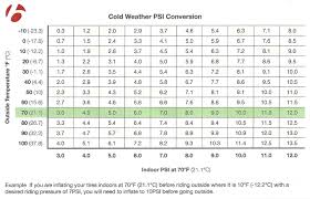 Tire Pressure And The Cold Bontragers Psi Conversion Chart