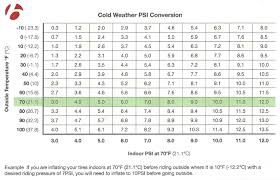 tire pressure and the cold bontragers psi conversion chart