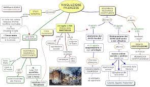 La rivoluzione francese in una mappa concettuale. La Rivoluzione Francese Docsity Rivoluzione Francese Rivoluzione Imparare Il Francese