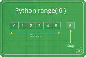 If we choose k=7 then the majority of 7 nearest members are squares, so the new point is classified as square. Python Range Function Geeksforgeeks