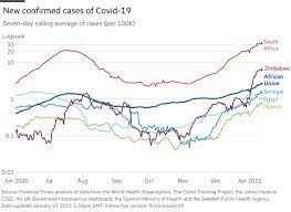 In a televised interview, she explained that during the first wave of coronavirus, patients often complained of high temperatures, coughing, and chest pain. Coronavirus Second Wave Surges Across Africa Financial Times