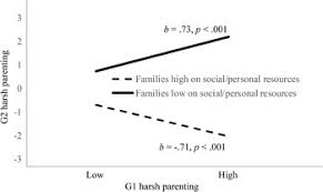 Runyan dk, shankar v, hassan f, hunter wm, jain d, paula cs, . Disrupting Intergenerational Continuity In Harsh Parenting Self Control And A Supportive Partner Development And Psychopathology Cambridge Core