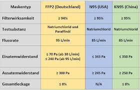 Musk maske n95 ffp2 nr özellikli ce ve iso sertifikalı 10'lü. Unterschiede Zwischen Ffp2 N95 Und Kn95 Info