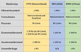 This is a korean standard respiratory protecting face piece. Unterschiede Zwischen Ffp2 N95 Und Kn95 Info