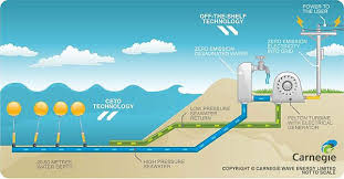 Carnegie Wave Energy Is On Track To Use Its Renewable Technology To Create Greenhouse Gas Free Desalinated Wa Greenhouse Gases Kinetic Energy Hydroelectric Dam