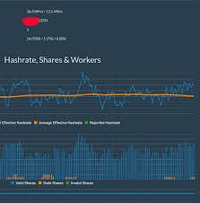 I have 32 computers.every computer using one 6gb vga gtx 1060.i'm mining with claymore.but etherrum average hashrate is much lower than current hashrate. Hashrate Is Extremely Unstable Why Ethereum Stack Exchange