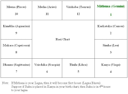 Twelve Houses In Vedic Astrology Astrologers In Chennai