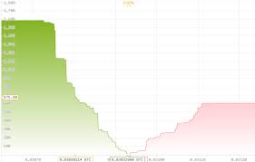 Here you can see in this line chart that they show you the price of bitcoin in usd in green, market cap in light blue and then the 24hr volume in the grey at the bottom right corner. Cryptocurrency Charts Analysis How To Read Charts When Trading Crypto