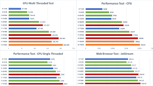 Understanding I7 Processors