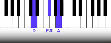 Learn Chords in B Minor: Functions, Tips, and Examples for Beginners |  Musiversal