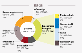 Modellrechnungen zufolge gehen dank den freiwilligen anstrengungen bei den brennstoffen die emissionen bis 2010 um 11,4 prozent zurück. Schweizer Strommix Im Vergleich