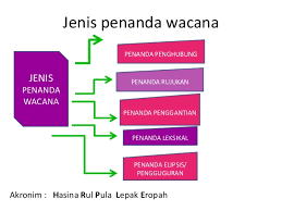 Bahasa Melayu Sem 3 F6 Wacana