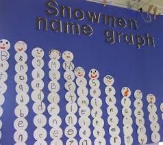 Kindergarten Snowmen Name Graph Writing Our Last Names Graphed From Tallest Snowmen Graphing Kindergarten Writing Center Kindergarten Graphing Activities