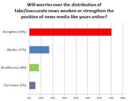 Report 70 Per Cent Of Global Media Chiefs Think Fake News