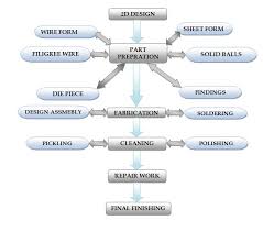 Diploma In Manual Cad Designing Swarnajewellerydesign