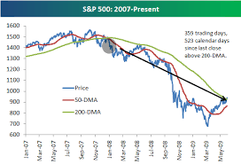 S P 500 Breaks Above 200 Day Moving Average Seeking Alpha