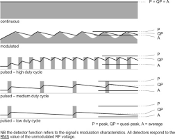 1.square law detector 2.envelope detector. Envelope Detector An Overview Sciencedirect Topics