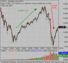 stock market crash chart provides valuable lessons for