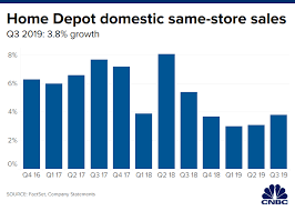 Home Depot Earnings Q3 2019