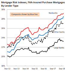 Shadow Banks Dominate Mortgage Lending By Piling On Risks