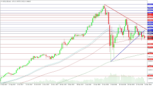 Us 30 And Gbp Jpy Analysis March 22 2018 Investing Com