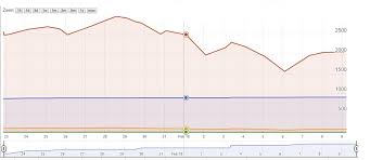 google spreadsheets how to add multiple y axis for a