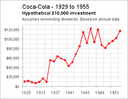 coca cola triumphing through 3 separate bear markets the