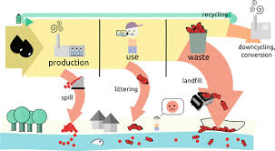 Using (html.beginform(index, , formmethod.post, new { id = answerform })) {. Microplastic What Are The Solutions Springerlink