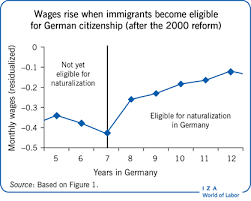 Multiple benchmarks/statements of language proficiency exist and are in common use around the world. Iza World Of Labor Naturalization And Citizenship Who Benefits