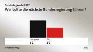 Aufgrund dessen werden hier mögliche koalitionen nach der bundestags­wahl 2021 sowie deren wahrschein­lichkeit. Bundestagswahl 2017