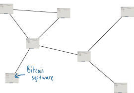 Mitm attacks are performed by secretly connecting to both peers and relaying communications between. What Is The Bitcoin Network