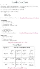 English Grammar 12 Tense Rules Formula Chart With Examples Tenses Chart English Tenses Chart English Grammar