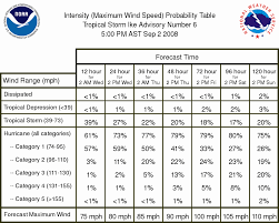 tropical cyclone wind speed probabilities products