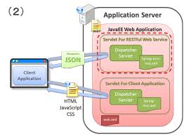 Apache camel is an open source integration framework designed to make integrating systems simple and easy. 5 16 Restful Web Service Terasoluna Server Framework For Java 5 X Development Guideline 5 0 1 Release Documentation