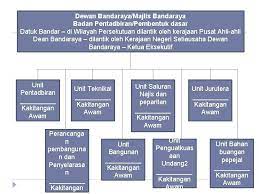 Kementerian perumahan dan kerajaan tempatan no.51, persiaran perdana, presint 4, 62100, putrajaya tel: Peranan Kementerian Perumahan Dan Kerajaan Tempatan