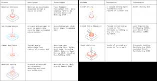 Additive Manufacturing Process Selection Product Design