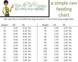 blog post at keep the tail wagging by raising dogs naturally