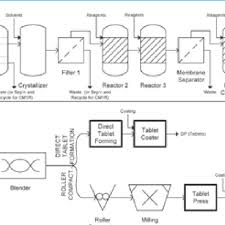 Process Flow Diagram For Continuous Pharmaceutical