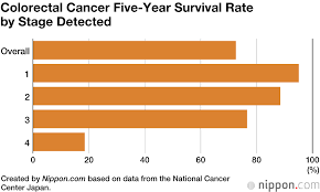 Japanese Medical Center Finds Five Year Survival Rate For Cancer Is 66 4 Nippon Com