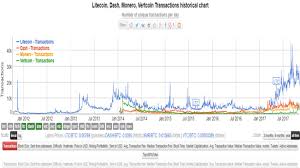 litecoin chart history should bitcoin be capitalized