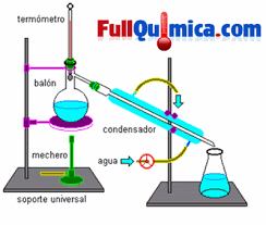 Resultado de imagen para elementos de quimica laboratorio