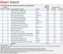 Hsbc Sberbank Still Largest European Banks By Market Cap In Q3 S P Global Market Intelligence