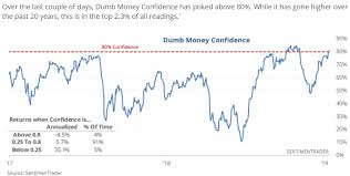 The Best Dividend Stocks To Buy In This Confusing Market