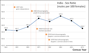 File India Male To Female Sex Ratio 1941 1951 1961 1981 1991