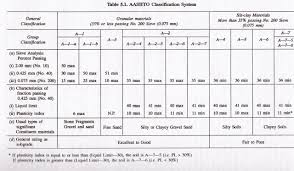 Aashto Soil Classification System Aashto Chart