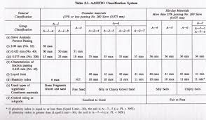 aashto soil classification system aashto chart