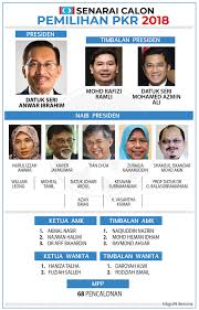 Selangor akan mengadakan pemilihannya hari ini. Bernama On Twitter Infografik Senarai Calon Pemilihan Pkr 2018