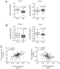 Cells Free Full Text Macrophage S1pr1 Signaling Alters