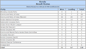 Kerala Polls Ldf Powers To 45 Seat Lead Over Udf Bjp Wins In One Constituency
